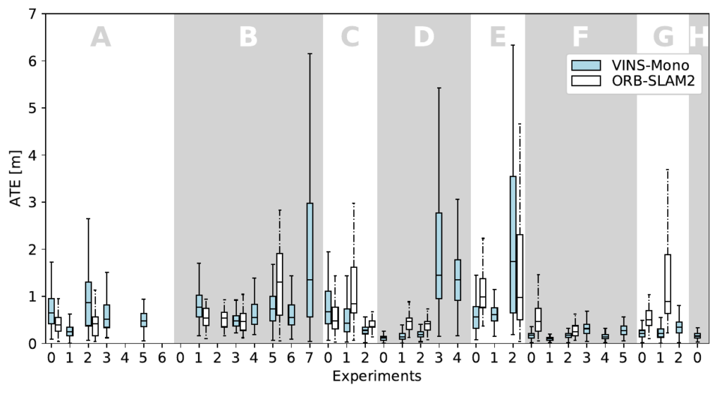 Navigation Performance: ATE of the navigation algorithms for each experiment.