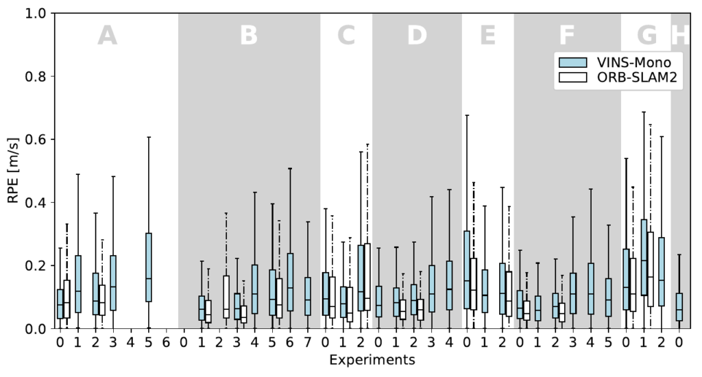 Navigation Performance: RPE of the navigation algorithms for each experiment.