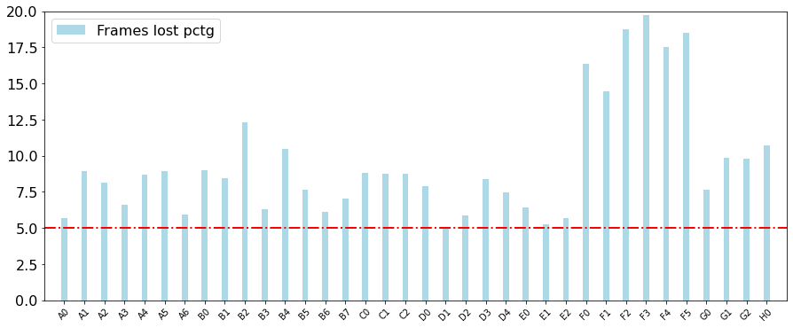 Percentage of frame drops compared to overal number of frames.